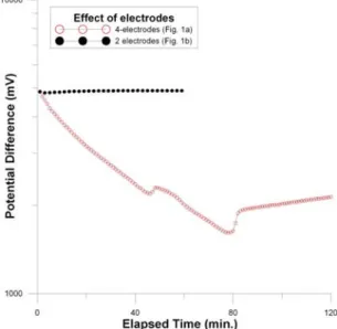 Fig. 6. Comparison of temporal variation of measured potential difference for two different types of electrodes array, shown in Fig