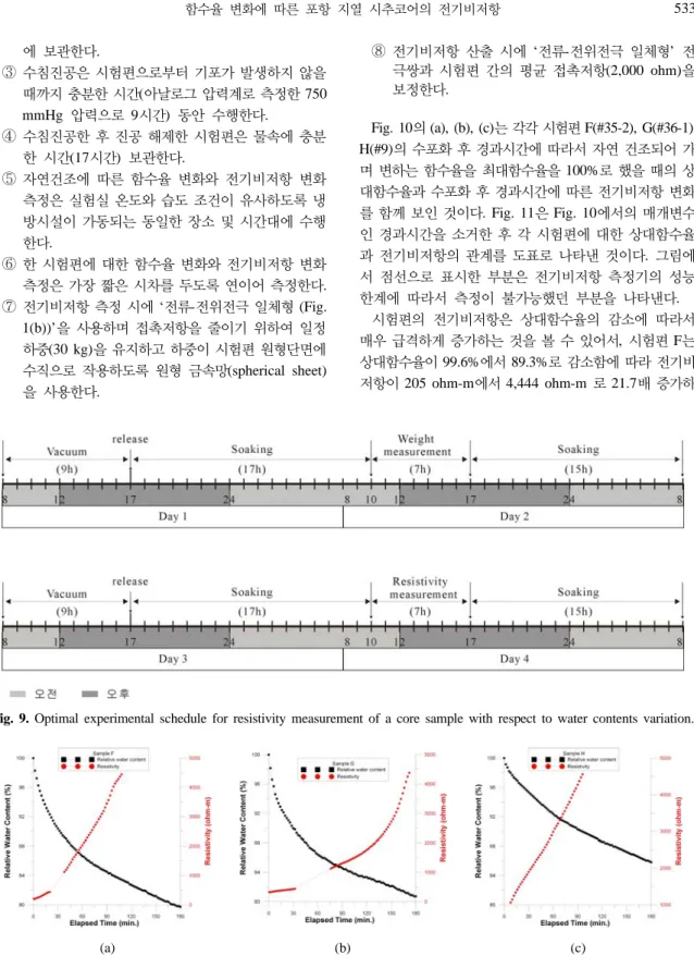 Fig. 9. Optimal experimental schedule for resistivity measurement of a core sample with respect to water contents variation.