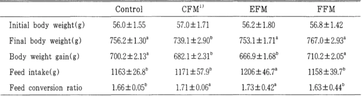 Table  6.  Growth  response  of  broiler  chicks  feeding  processing  feather  meal 