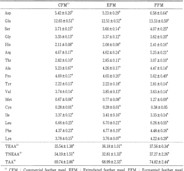 Table  2.  Amino  acid  content  of  feather  meal  by  different  treatment  (%) 