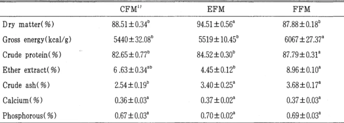 Table  5.  The  chemical  composition  of  feather  meal  by  different  treatment(DM  base) 