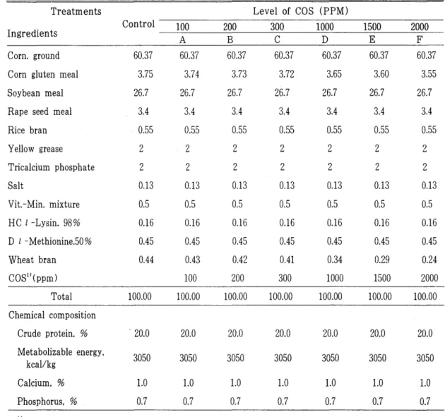 Table  1.  Feed  formula  of  experimental  diets(  %)  Treatments 