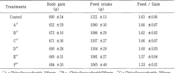 Table  2.  Effect  of  chitooligosaccharides  on  growth  performance  of  broiler  in  starter  period(O-3weeks) 