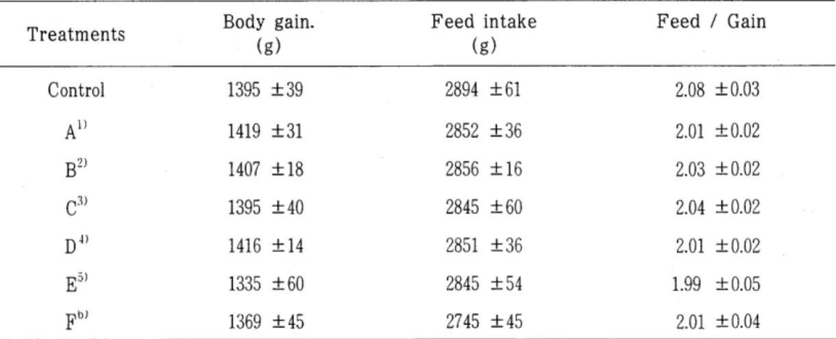 Table  3.  Effect  of  chitooligosaccharides  on  growth  performance  of  broiler  in  finisher  period(4-6weeks) 