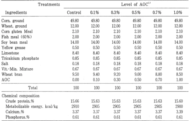Table  1.  Feed  formula  of  experimental  die t. 