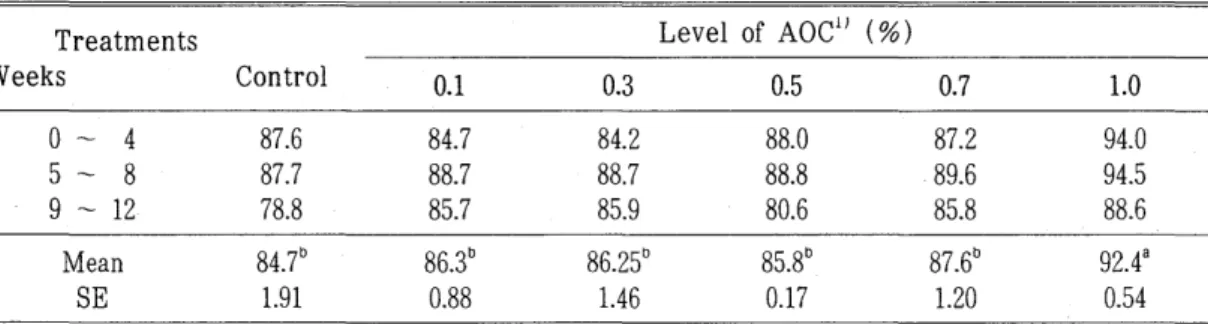 Table  2.  Effect  of  aspergillus  oryzae  culture  supplementation  on  egg  production  of  brown  layers(45'"'-' 