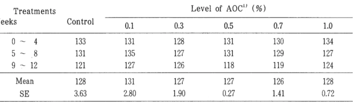 Table  5.  Effect  of  aspergillus  oryzae  culture  supplementation  on  feed  intake  of  brown  layers( 45.--.....57 