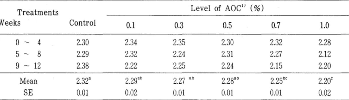 Table  6.  Effect  of  aspergi"us  oryzae  culture  supplementation  on  feed  conversion  of  brown  layers(45'"'-'  57  wks  of  age) 