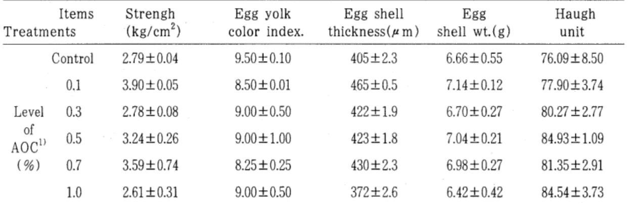 Table  7.  Effect  of  aspegillus  oryzae  cultures  supplementation  on  egg  quality  of  brown  layers(45-----57  wks  of  age) 