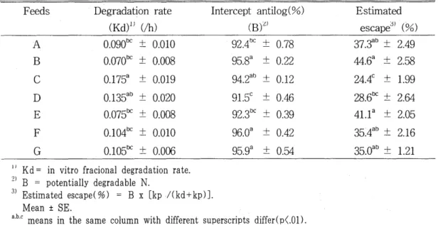 Table  2.  Summary  of  in  vitro  degradation  values  obtained  for  various  milling  byproduct  feeds  Feeds  Degradation  rate  Intercept  antilog(%)  Estimated 