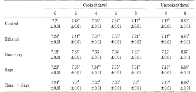 Table  1.  pH  of  cooked  and  uncooked  surimi  during  storage  at  3 0 C 