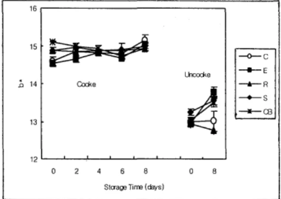 Fig.  3.  CIE  color  a*  value  of  cooked  and  uncooked  surimi  during  storage  at  3' c 