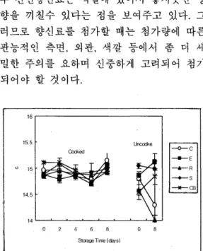 Fig.  5.  Chroma  value  of  cooked  and  uncooked  surimi  during  storage  at  Jc 