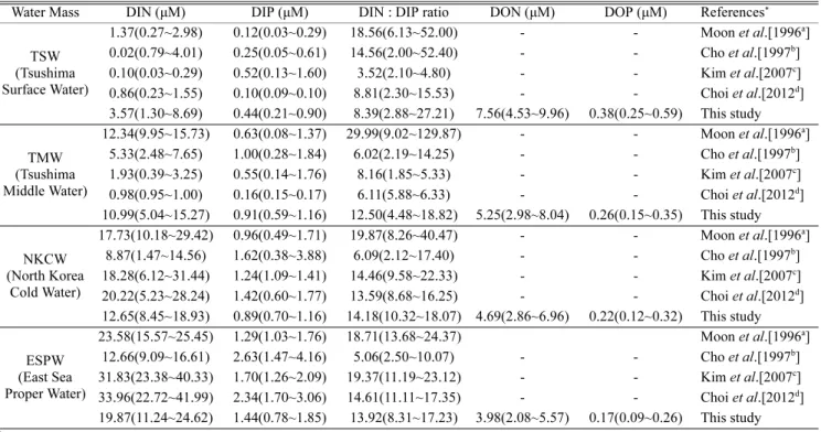Table 2. Distinctive values of dissolved inorganic nitrogen (DIN), dissolved inorganic phosphorus (DIP), DIN : DIP ratio, dissolved organic nitrogen (DON) and dissolved organic phosphorus (DOP) reported previously for water masses in the East Sea