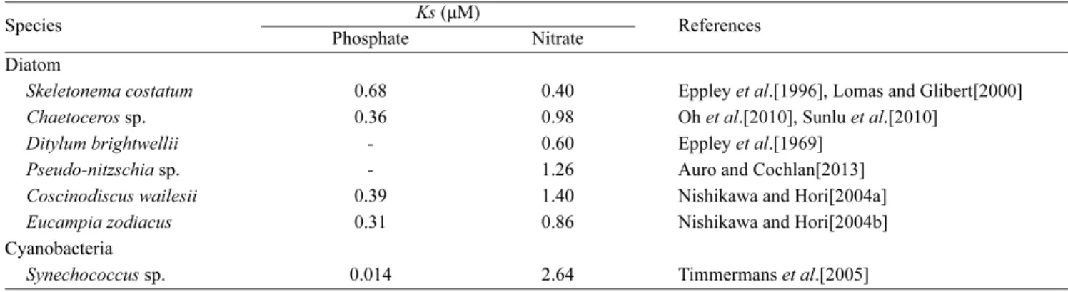 Table 4. Half-saturation constant (Ks) for nitrate and phosphate uptake by cyanobacteria Synechococcus sp