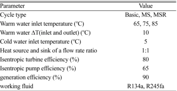 Table 1. Simulated condition