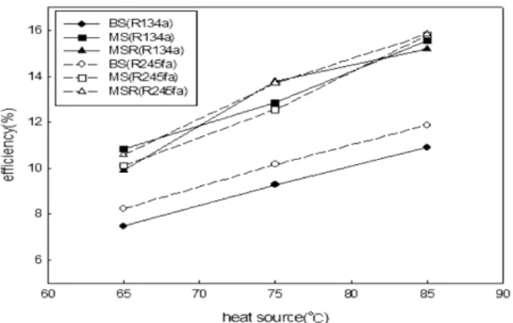 Fig. 9. Results of the gross power with working cycles (R134a, R245fa).