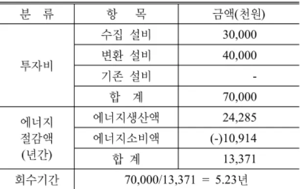 Table 3. Economic analysis of case 2