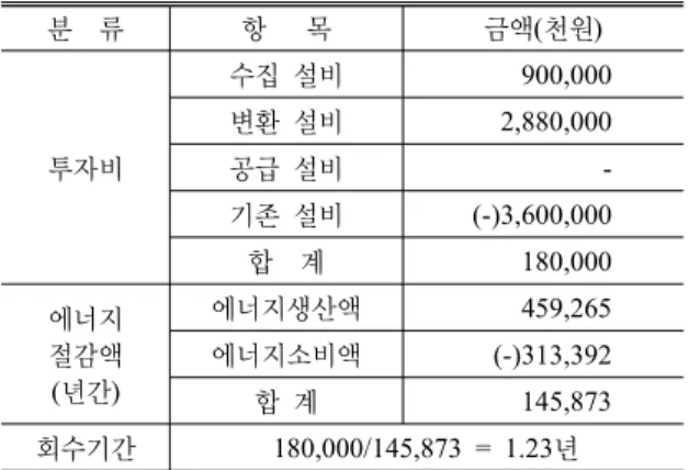 Table 7. environmental benefit of temperature differential energies 연간 사용량 (TOE) 환경편익(만원) Case 1 43.5 206.2 Case 2 25.4 120.4 Case 3 1219.2 5,779.8 Case 4 1219.2 5,779.8