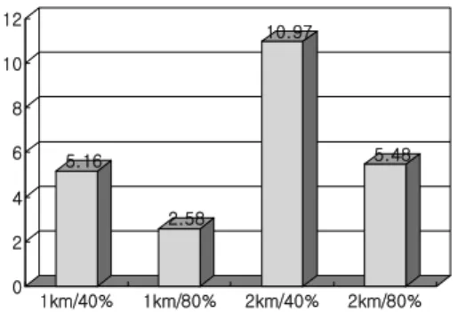Fig. 3. Pay back period of Case 1.