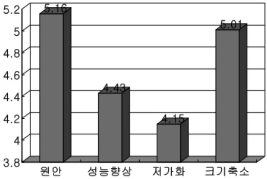 Fig. 7. Effect of technical factors.