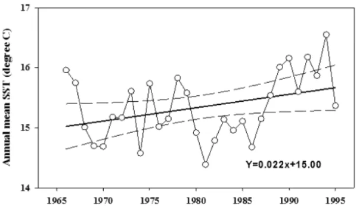 Fig. 3. Linear trend of annual mean sea surface temperature at Yeosu Coast for 46 years (1965-2010) with 95% confidence interval (dotted line).