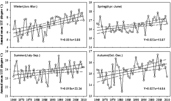 Table 2. Linear trends of monthly mean sea surface temperature at Yeosu Coast for 46 years (1965-2010)