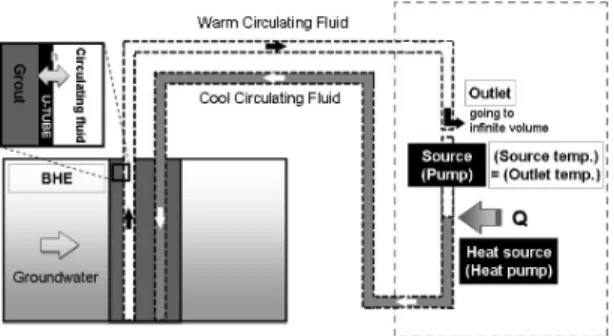 Fig. 2. Model conceptualization of the closed-loop GHP system.