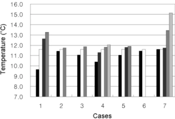 Fig. 10. Average temperature of the circulating fluid at the outlet of borehole heat exchanger during 90 days of heat injection.