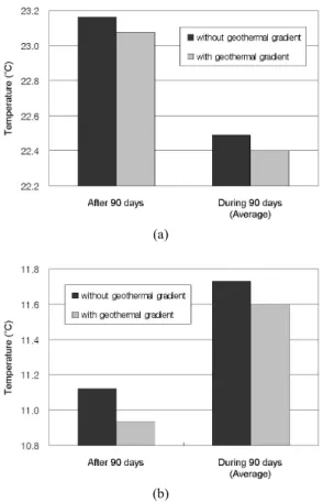 Fig. 13. Circulating fluid temperature at the borehole heat exchanger outlet considering with or without geothermal gradient: (a) heat injection, (b) heat extraction.