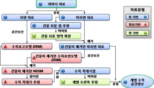 그림  1.  수목공간정보  추출  흐름도측량기술로 주로 수치표고모델(DEM  :  Digital  Elevation 