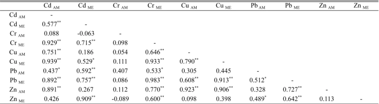 Table 2. Correlation factor among heavy metals of the artificial mussel (AM) and Mytilus edulis (ME) in the present study by Pearson’s correlation analysis Cd  AM Cd  ME Cr  AM Cr  ME Cu  AM Cu  ME Pb  AM Pb  ME Zn  AM Zn  ME Cd  AM  -Cd  ME 0.577 **  -Cr 