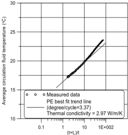 Fig. 5. Averaged circulation fluid temperature and parameter estimated from best fit trend line.
