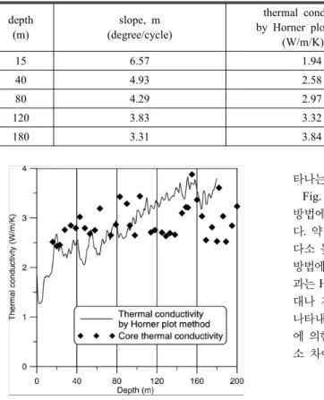 Fig. 8. Comparisons between the thermal conductivities by Horner plot method and core thermal conductivities.