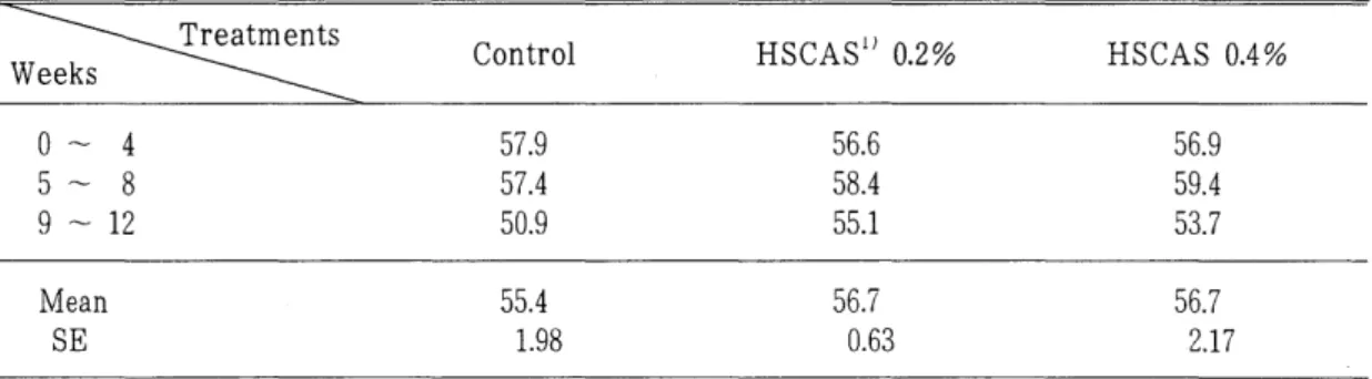 Table  4.  Effect  of  hydrated  sodium  calcium  aluminosilicate(HSCAS)  supplementation  on  egg  mass  of 