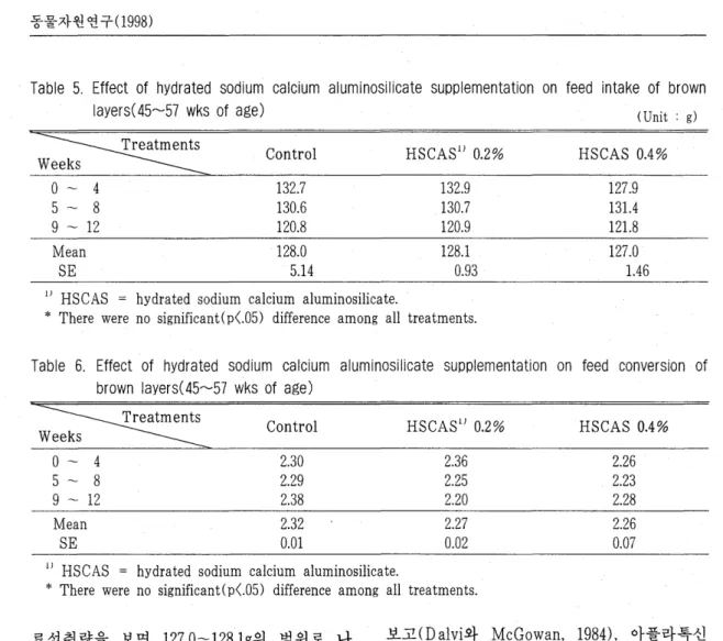 Table  5.  Effect  of  hydrated  sodium  calcium  aluminosilicate  supplementation  on  feed  intake  of  brown 