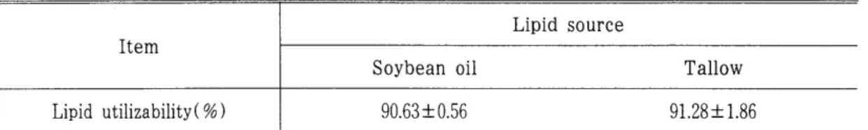 Table  3.  The  combined  lipid  utilizabilities  of  both  soybean  oil  and  tallow  Lipid  source  It em 
