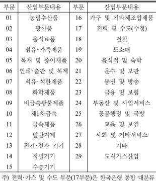 Table 1. new sector classification reaggregated into 29 sectors 부문 산업부문내용 부문 산업부문내용 01 농림수산품 16 가구 및 기타제조업제품 02 광산품 17 전력 및 수도 수정( ) 03 음식료품 18 건설 04 섬유 가죽제품･ 19 도소매 05 목재 및 종이제품 20 음식점 및 숙박 06 인쇄 출판 및 복제･ 21 운수 및 보관 07 석유 석탄제품･ 22 통신 및 방송 08 화학제품 23 금융 및 