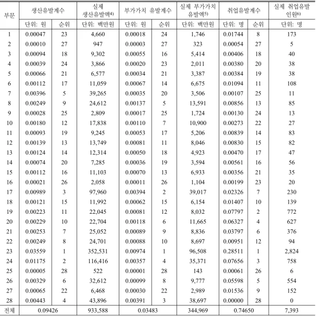 Table 3. Production-inducing, value-added-inducing and employment-inducing effects of the manufactured gas supply industry 부문 생산유발계수 실제 생산유발액 4) 부가가치 유발계수 실제 부가가치유발액5) 취업유발계수 실제 취업유발인원6) 단위 원: 순위 단위 백만원: 단위 원: 순위 단위 백만원: 단위 명: 순위 단위 명: 1 0.00047 23 4,660 0