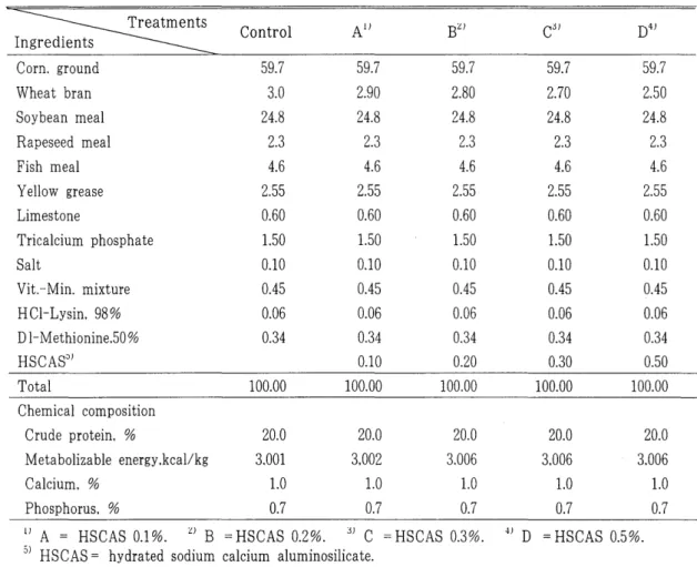 Table  1.  Feed  formula  of  experimental  diets 