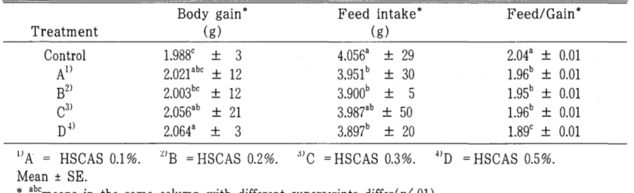 Table  2.  Ef fect  of  hydrated  sodium  calcium  aluminosilicate  on  growth  performance  of  broiler  chicks 