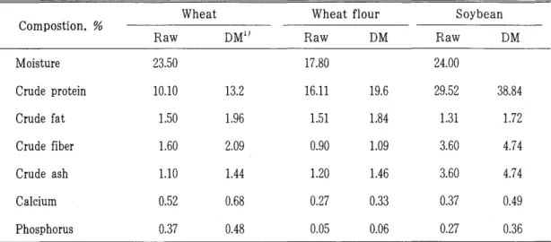 Table  2.  Chemical  composition  of  Aspergillus  oryzae  yeast  cultures  incubated  in  different  medium 