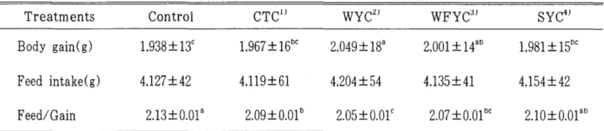 Table  4.  Effect  of  various  Aspergillus  oryzae  yeast  cultures  on  broiler  body  performances 