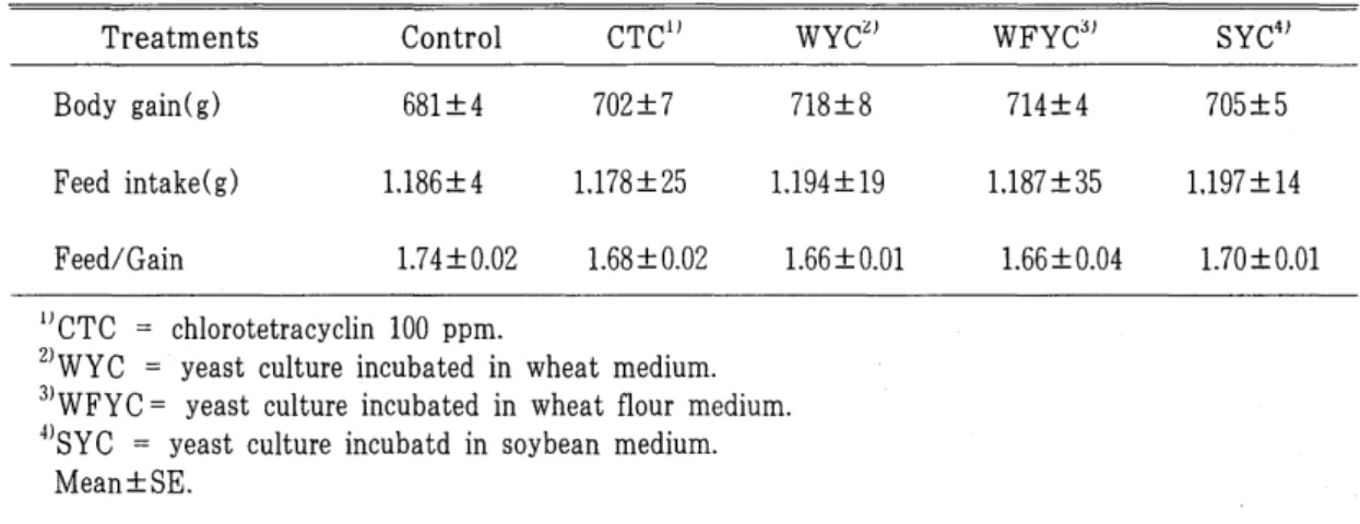 Table  5.  Effect  of  various  Aspergillus  oryzae  yeast  cultures  on  growth  performances  of  broiler  chicks  in  starter  period(O""'3weeks) 