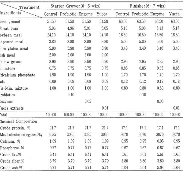 Table  1.  Feed  formula  of  experimental  diet 