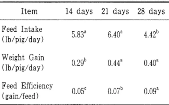 Table  1.  Feeding  performance  of  different  weaning  days  of  age  piglets 