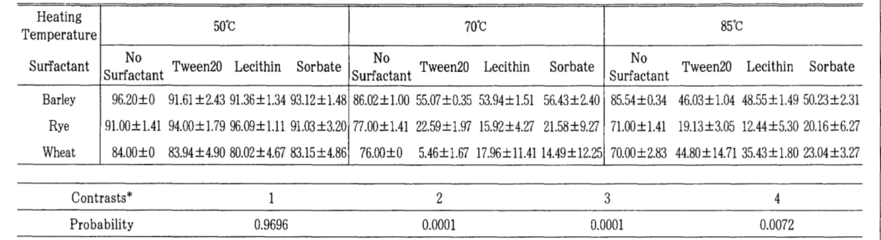 Table  2.  The  ß  -Glucan  activity  loss(  %)  in  the  grains  after  both  surfactant  addition  and  heat  treatment  Heating  50 D C  70 D C  85 D C  Temperature  Surfactant  No  Tween20  Sorbate  No  Tween20  Sorbate  No  Tween20  Sorbate 