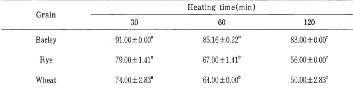 Table  3.  The  f3  -Glucan  loss(  %)  in  the  grains  with  no  sutfactant  addition  on  different  heating  time  at  85 0 c