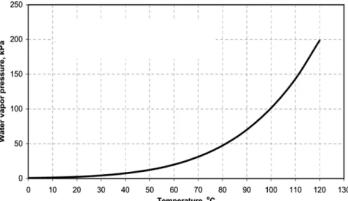 Fig. 4. The amount of fresh water according to changes in temperature and concentration using saturated vapor pressure.