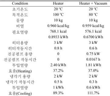Table 1. Thermal efficiency